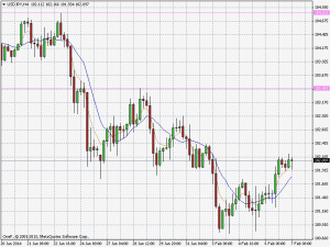 usdjpy 4h