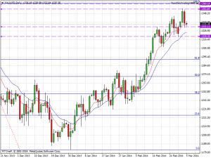 xauusddaily 5th march 2014