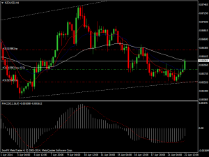 nzdusd-h4-ironfx-financial-services