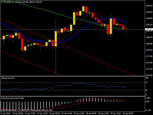 xauusd.h4 - 30.04.14