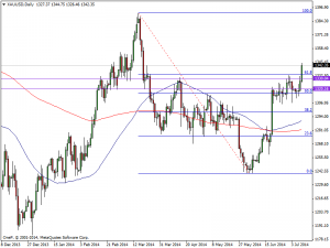 10th July 2014 Daily Gold Chart