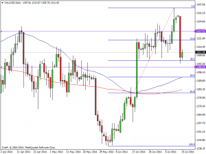 15th July 2014 Daily Gold Chart
