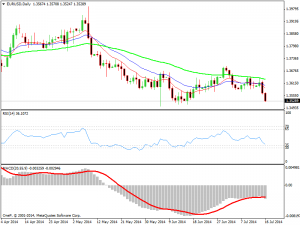 eurusddaily