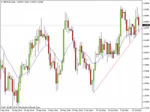 gbpaud daily