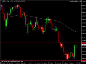 usdcad-d1-cb-financial-services