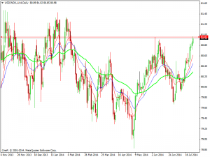 usdindx_u14daily