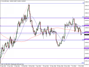 1st August 2014 Daily Gold Chart