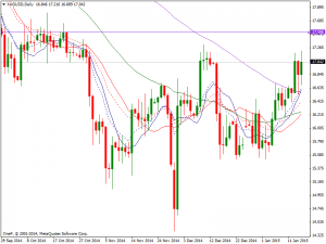 Daily Silver Chart 15th Jan 2015