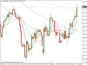 Daily Gold Chart 15th Jan 2015