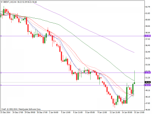 Daily Brent Chart 15th Jan