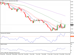 Daily  Brent Chart 16th Jan 2015 