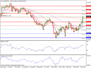 Daily Gold Chart 16th Jan 2015