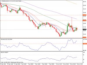 Daily Crude Chart 16th Jan 2015