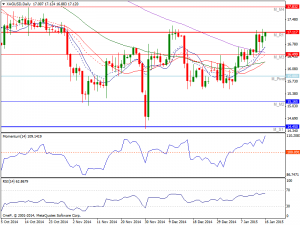 Daily Silver Chart 16th Jan 2015