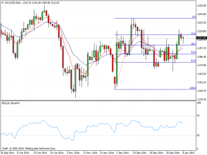 Daily Gold Chart 8th Jan 2015