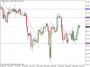 Daily Silver Chart 8th Jan 2015