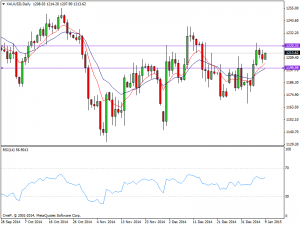 Daily Gold Chart 9th Jan 2015