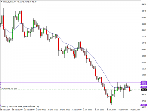 Daily WTI Chart 9th Jan 2015