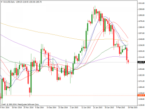 18th Feb Daily Gold Chart
