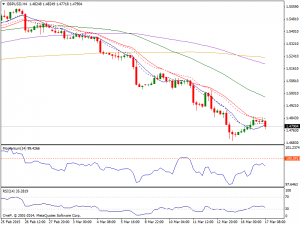 17th March 2015 GBPUSD Chart