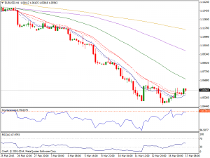 17th March 2015 EURUSD Chart