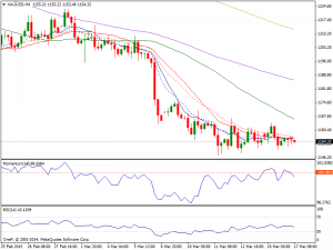 17th March 2015 Gold Chart