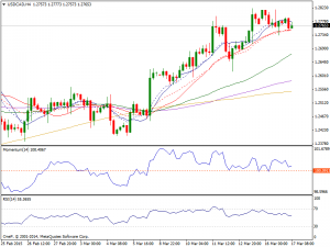 17th March 2015 USDCAD Chart