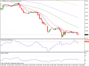 17th March 2015 WTI Chart